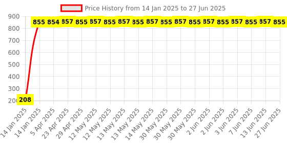 moglix.com AOW Tubeless Neck for Aviator Het aow Price History Graph from 14 Jan 2025 to 27 Jun 2025