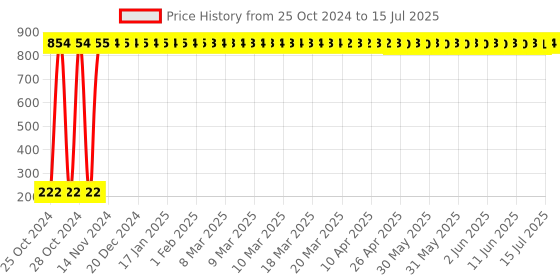 moglix.com AOW Tubeless Neck for Dio 110 cc aow Price History Graph from 25 Oct 2024 to 15 Jul 2025