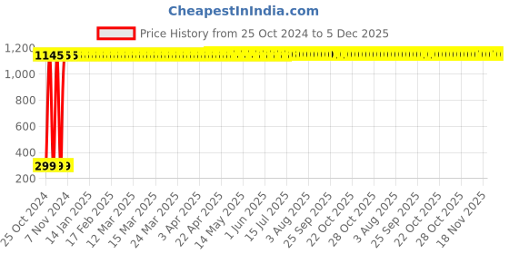 moglix.com AOW Tubeless Neck for Hero Duet aow Price History Graph from 25 Oct 2024 to 4 Dec 2025