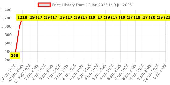 moglix.com AOW Tubeless Puncher Strips (Pack of 50), Universal for All Bike and CAR. aow Price History Graph from 12 Jan 2025 to 9 Jul 2025
