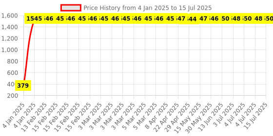 moglix.com AOW TVS Ntorq Center Mat aow Price History Graph from 4 Jan 2025 to 15 Jul 2025