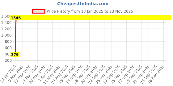 moglix.com AOW Tvs Scooty Pep Silencer Bend aow Price History Graph from 13 Jan 2025 to 22 Nov 2025