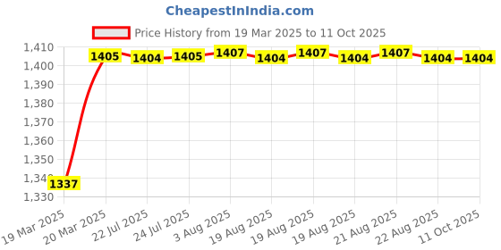 moglix.com AOW Type-01 Visor Glass for Bajaj Dominor (Black) aow Price History Graph from 19 Mar 2025 to 11 Oct 2025