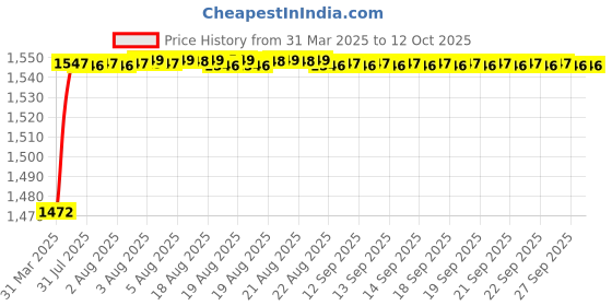 moglix.com AOW Type-07Premium Quality Visor Glass for Bajaj Dominor (Black) aow Price History Graph from 31 Mar 2025 to 11 Oct 2025