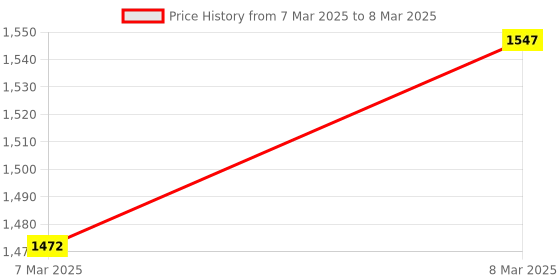 moglix.com AOW Type-16Premium Quality Visor Glass for Bajaj Dominor (Black) aow Price History Graph from 7 Mar 2025 to 8 Mar 2025