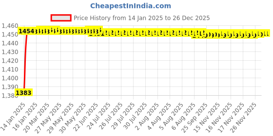 moglix.com AOW Type-20Premium Quality Visor Glass for Bajaj Dominor (Black) aow Price History Graph from 14 Jan 2025 to 26 Dec 2025