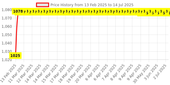 moglix.com AOW Tyre Guard Universal for All Bikes aow Price History Graph from 13 Feb 2025 to 14 Jul 2025