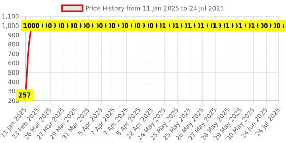 moglix.com AOW Tyre Wheel Valve Cap Light for Car &a; Bike Wheel Light Tire Light D-10 (Pack of 4) aow Price History Graph from 11 Jan 2025 to 9 Jul 2025