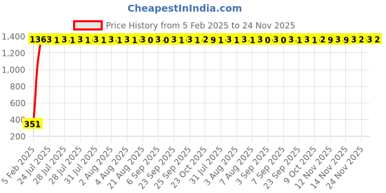 moglix.com AOW Tyre Wheel Valve Cap Light for Car &a; Bike Wheel Light Tire Light D-15 (Pack of 4) aow Price History Graph from 5 Feb 2025 to 24 Nov 2025