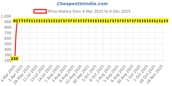 moglix.com AOW Tyre Wheel Valve Cap Light for Car &a; Bike Wheel Light Tire Light D-2 (Pack of 4) aow Price History Graph from 4 Mar 2025 to 6 Dec 2025