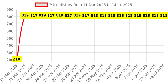 moglix.com AOW Tyre Wheel Valve Cap Light for Car &a; Bike Wheel Light Tire Light D-39 (Pack of 4) aow Price History Graph from 11 Mar 2025 to 14 Jul 2025