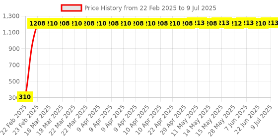 moglix.com AOW Tyre Wheel Valve Cap Light for Car &a; Bike Wheel Light Tire Light D-9 (Pack of 4) aow Price History Graph from 22 Feb 2025 to 9 Jul 2025