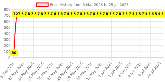 moglix.com AOW Tyre Wheel Valve Cap Light for Car &a; Bike Wheel Light Tire Light T-12 (Pack of 2) aow Price History Graph from 3 Mar 2025 to 9 Jul 2025