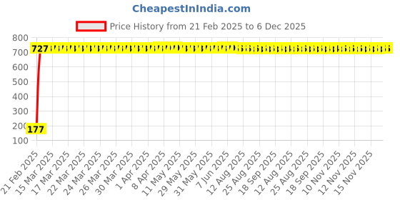 moglix.com AOW Tyre Wheel Valve Cap Light for Car &a; Bike Wheel Light Tire Light T-13 (Pack of 2) aow Price History Graph from 21 Feb 2025 to 6 Dec 2025