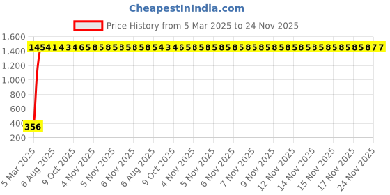 moglix.com AOW U1 LED Motorycle Fog Light Bike Projector Auxillary Spot Beam Light (Black, 1 Pc) for Bajaj Avenger aow Price History Graph from 5 Mar 2025 to 24 Nov 2025