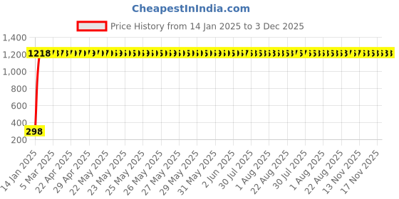 moglix.com AOW U1 LED Motorycle Fog Light Bike Projector Auxillary Spot Beam Light (Black, 1 Pc) for Bajaj Avenger 150 aow Price History Graph from 14 Jan 2025 to 2 Dec 2025