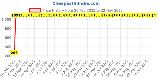 moglix.com AOW U1 LED Motorycle Fog Light Bike Projector Auxillary Spot Beam Light (Black, 1 Pc) for Bajaj Avenger Street 150 aow Price History Graph from 20 Feb 2025 to 22 Nov 2025