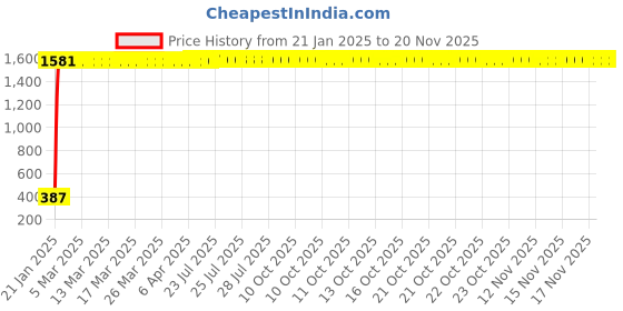 moglix.com AOW U1 LED Motorycle Fog Light Bike Projector Auxillary Spot Beam Light (Black, 1 Pc) for Bajaj CT 100 aow Price History Graph from 21 Jan 2025 to 19 Nov 2025
