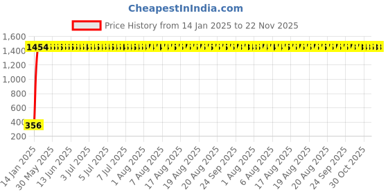 moglix.com AOW U1 LED Motorycle Fog Light Bike Projector Auxillary Spot Beam Light (Black, 1 Pc) for Bajaj Platina 100 aow Price History Graph from 14 Jan 2025 to 22 Nov 2025