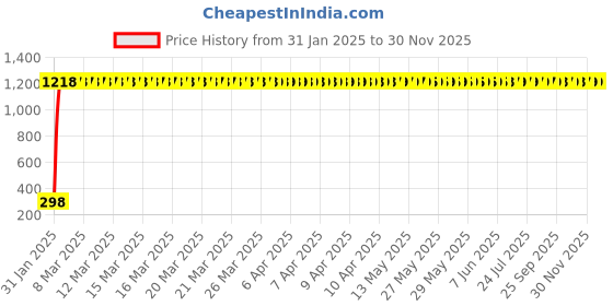 moglix.com AOW U1 LED Motorycle Fog Light Bike Projector Auxillary Spot Beam Light (Black, 1 Pc) for Bajaj Platina 125 aow Price History Graph from 31 Jan 2025 to 30 Nov 2025