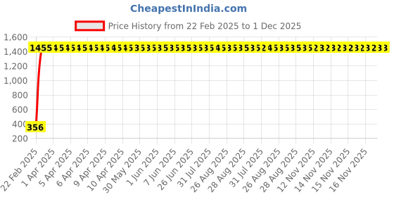 moglix.com AOW U1 LED Motorycle Fog Light Bike Projector Auxillary Spot Beam Light (Black, 1 Pc) for Bullet Battle Green aow Price History Graph from 22 Feb 2025 to 1 Dec 2025