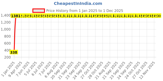 moglix.com AOW U1 LED Motorycle Fog Light Bike Projector Auxillary Spot Beam Light (Black, 1 Pc) for Bullet Electra aow Price History Graph from 1 Jan 2025 to 30 Nov 2025