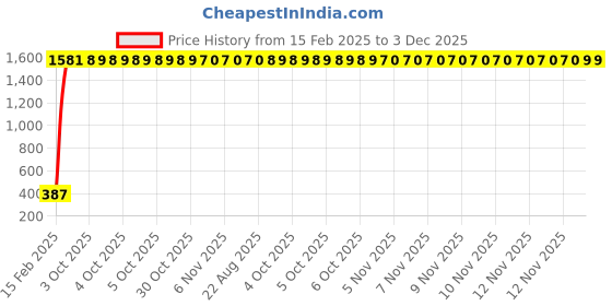 moglix.com AOW U1 LED Motorycle Fog Light Bike Projector Auxillary Spot Beam Light (Black, 1 Pc) for Hero Ambition aow Price History Graph from 15 Feb 2025 to 2 Dec 2025