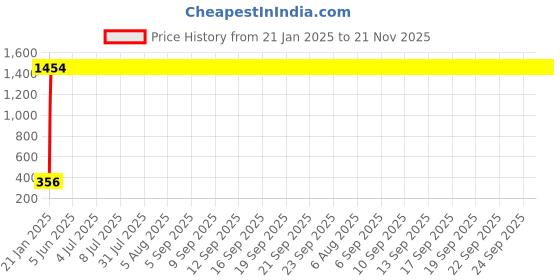 moglix.com AOW U1 LED Motorycle Fog Light Bike Projector Auxillary Spot Beam Light (Black, 1 Pc) for Hero CBZ Xtreme aow Price History Graph from 21 Jan 2025 to 20 Nov 2025