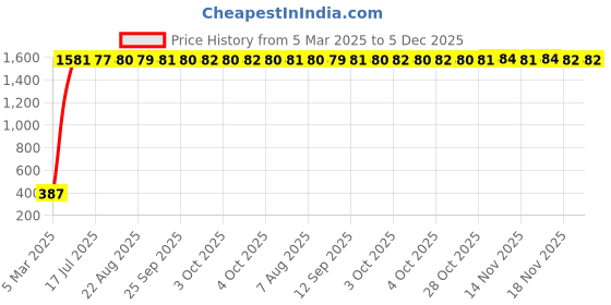 moglix.com AOW U1 LED Motorycle Fog Light Bike Projector Auxillary Spot Beam Light (Black, 1 Pc) for Hero CD Deluxe aow Price History Graph from 5 Mar 2025 to 5 Dec 2025