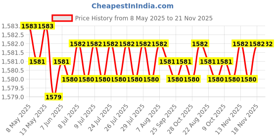moglix.com AOW U1 LED Motorycle Fog Light Bike Projector Auxillary Spot Beam Light (Black, 1 Pc) for Hero Hunk aow Price History Graph from 8 May 2025 to 20 Nov 2025