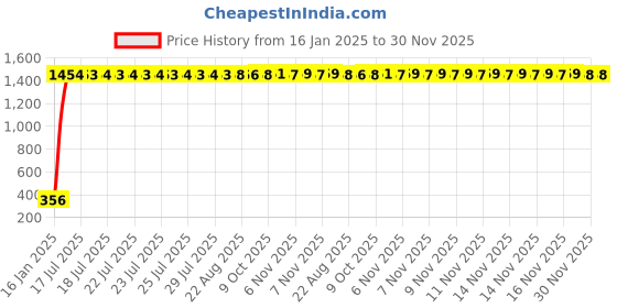 moglix.com AOW U1 LED Motorycle Fog Light Bike Projector Auxillary Spot Beam Light (Black, 1 Pc) for Hero Splendor Pro aow Price History Graph from 16 Jan 2025 to 30 Nov 2025