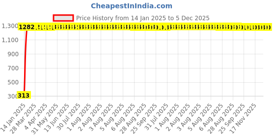 moglix.com AOW U1 LED Motorycle Fog Light Bike Projector Auxillary Spot Beam Light (Black, 1 Pc) for Honda Aviator aow Price History Graph from 14 Jan 2025 to 5 Dec 2025