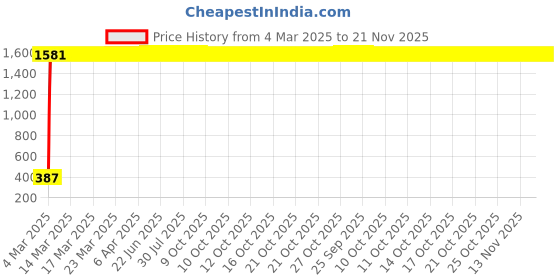 moglix.com AOW U1 LED Motorycle Fog Light Bike Projector Auxillary Spot Beam Light (Black, 1 Pc) for Honda CB Trigger aow Price History Graph from 4 Mar 2025 to 20 Nov 2025