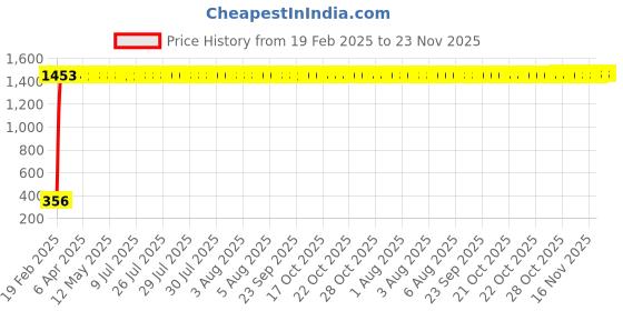 moglix.com AOW U1 LED Motorycle Fog Light Bike Projector Auxillary Spot Beam Light (Black, 1 Pc) for Honda CB Unicorn 150 aow Price History Graph from 19 Feb 2025 to 23 Nov 2025