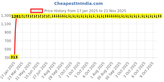 moglix.com AOW U1 LED Motorycle Fog Light Bike Projector Auxillary Spot Beam Light (Black, 1 Pc) for Honda CBR 150R aow Price History Graph from 17 Jan 2025 to 20 Nov 2025