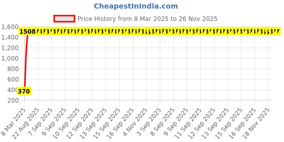 moglix.com AOW U1 LED Motorycle Fog Light Bike Projector Auxillary Spot Beam Light (Black, 1 Pc) for Honda Dio 110 cc BS4 aow Price History Graph from 8 Mar 2025 to 25 Nov 2025