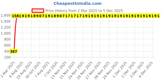 moglix.com AOW U1 LED Motorycle Fog Light Bike Projector Auxillary Spot Beam Light (Black, 1 Pc) for Honda Dream Neo aow Price History Graph from 2 Mar 2025 to 5 Dec 2025