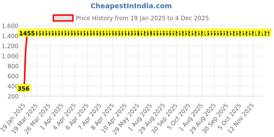 moglix.com AOW U1 LED Motorycle Fog Light Bike Projector Auxillary Spot Beam Light (Black, 1 Pc) for Honda Dream Yuga aow Price History Graph from 19 Jan 2025 to 3 Dec 2025