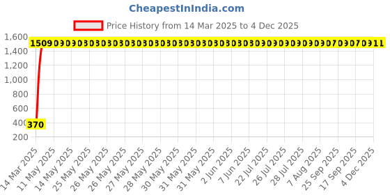 moglix.com AOW U1 LED Motorycle Fog Light Bike Projector Auxillary Spot Beam Light (Black, 1 Pc) for Honda Shine aow Price History Graph from 14 Mar 2025 to 3 Dec 2025