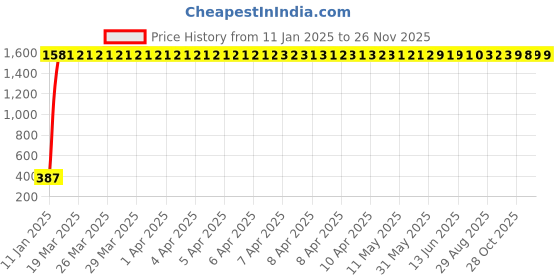 moglix.com AOW U1 LED Motorycle Fog Light Bike Projector Auxillary Spot Beam Light (Black, 1 Pc) for KTM Duke 200 aow Price History Graph from 11 Jan 2025 to 24 Nov 2025