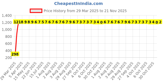 moglix.com AOW U1 LED Motorycle Fog Light Bike Projector Auxillary Spot Beam Light (Black, 1 Pc) for KTM Duke1190 aow Price History Graph from 29 Mar 2025 to 21 Nov 2025