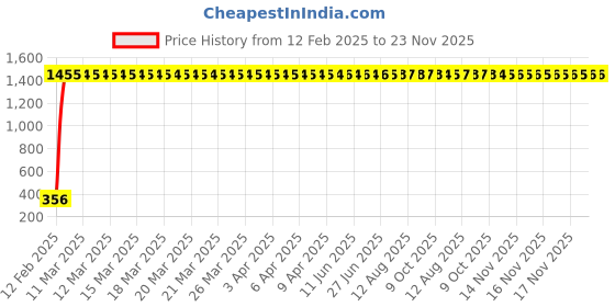 moglix.com AOW U1 LED Motorycle Fog Light Bike Projector Auxillary Spot Beam Light (Black, 1 Pc) for Suzuki GS 150R aow Price History Graph from 12 Feb 2025 to 23 Nov 2025