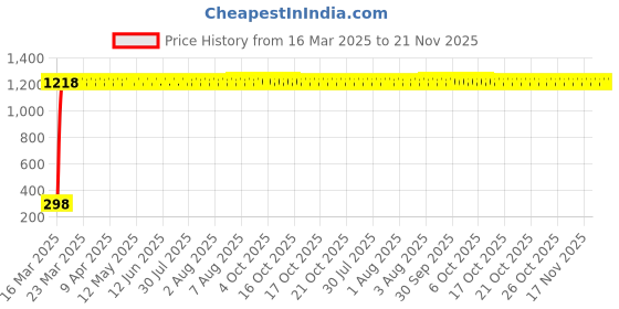 moglix.com AOW U1 LED Motorycle Fog Light Bike Projector Auxillary Spot Beam Light (Black, 1 Pc) for Suzuki GSR 150 aow Price History Graph from 16 Mar 2025 to 21 Nov 2025
