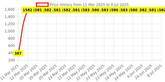 moglix.com AOW U1 LED Motorycle Fog Light Bike Projector Auxillary Spot Beam Light (Black, 1 Pc) for Suzuki Heat aow Price History Graph from 11 Mar 2025 to 8 Jul 2025
