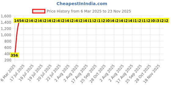moglix.com AOW U1 LED Motorycle Fog Light Bike Projector Auxillary Spot Beam Light (Black, 1 Pc) for Suzuki Slingshot aow Price History Graph from 6 Mar 2025 to 23 Nov 2025