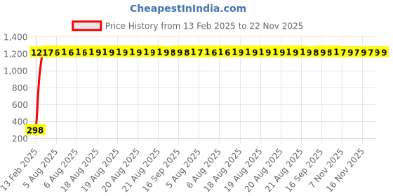 moglix.com AOW U1 LED Motorycle Fog Light Bike Projector Auxillary Spot Beam Light (Black, 1 Pc) for Suzuki Slingshot Plus aow Price History Graph from 13 Feb 2025 to 22 Nov 2025