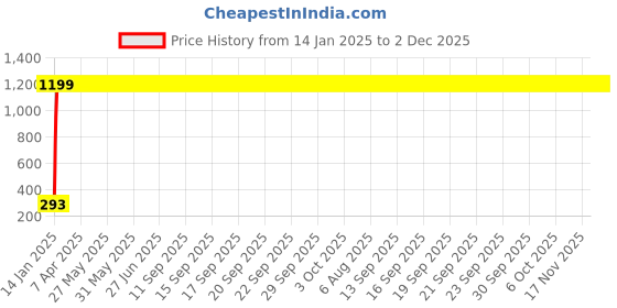 moglix.com AOW U1 LED Motorycle Fog Light Bike Projector Auxillary Spot Beam Light (Black, 1 Pc) for TVS Apache RTR 160 aow Price History Graph from 14 Jan 2025 to 2 Dec 2025