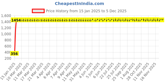 moglix.com AOW U1 LED Motorycle Fog Light Bike Projector Auxillary Spot Beam Light (Black, 1 Pc) for TVS Scooty Streak aow Price History Graph from 15 Jan 2025 to 5 Dec 2025