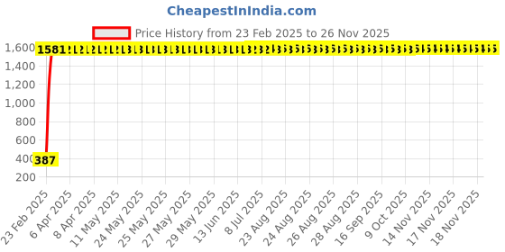 moglix.com AOW U1 LED Motorycle Fog Light Bike Projector Auxillary Spot Beam Light (Black, 1 Pc) for TVS Star City aow Price History Graph from 23 Feb 2025 to 25 Nov 2025