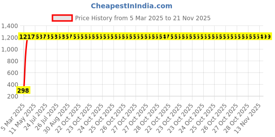moglix.com AOW U1 LED Motorycle Fog Light Bike Projector Auxillary Spot Beam Light (Black, 1 Pc) for TVS Star HLX 100 aow Price History Graph from 5 Mar 2025 to 20 Nov 2025